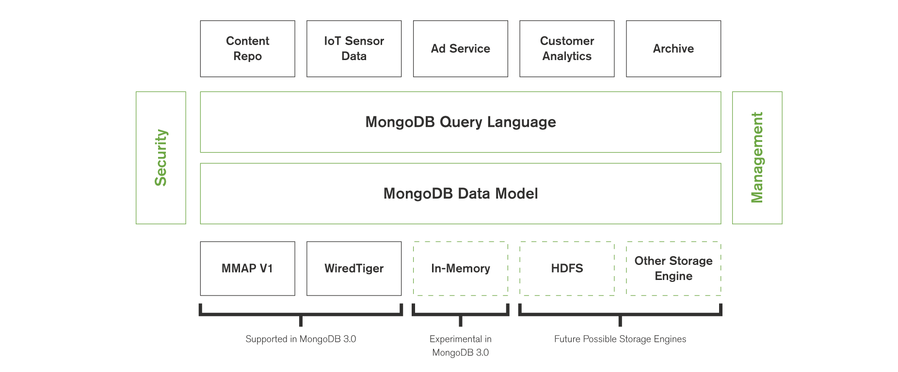 mongodb in